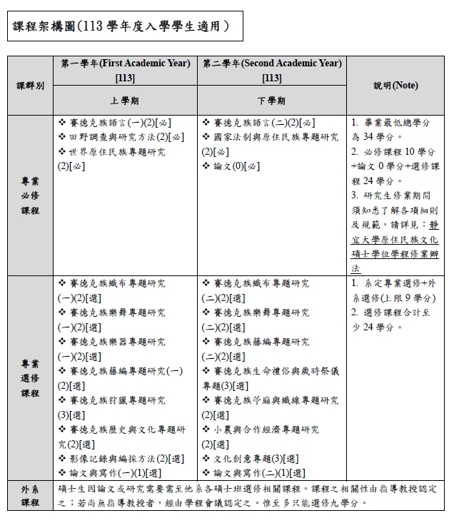 課程架構圖(113學年度入學學生適用)