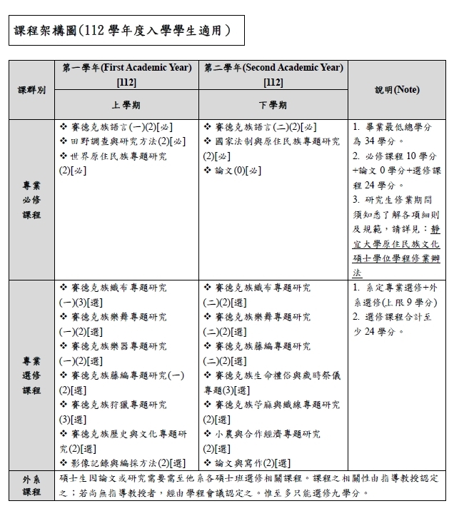課程架構圖(112學年度入學學生適用)