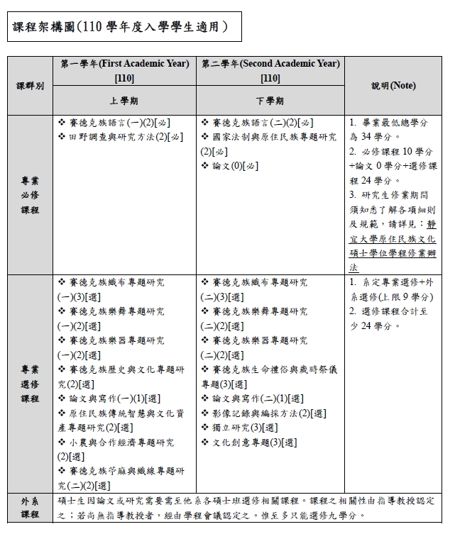 課程架構圖(110學年度入學學生適用)
